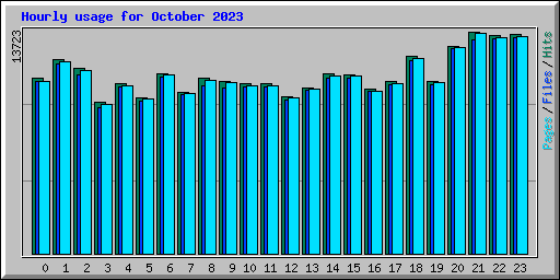 Hourly usage for October 2023