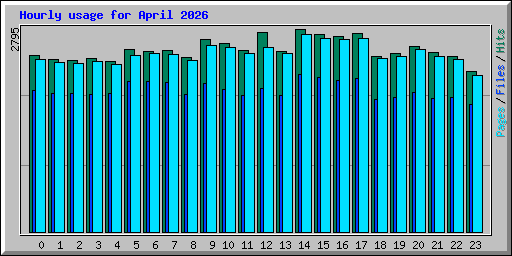 Hourly usage for April 2026
