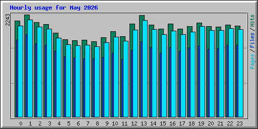 Hourly usage for May 2026
