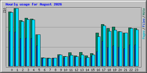 Hourly usage for August 2026