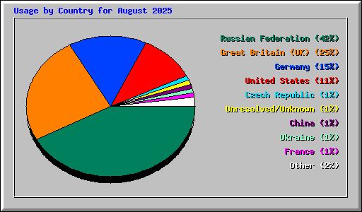 Usage by Country for August 2025
